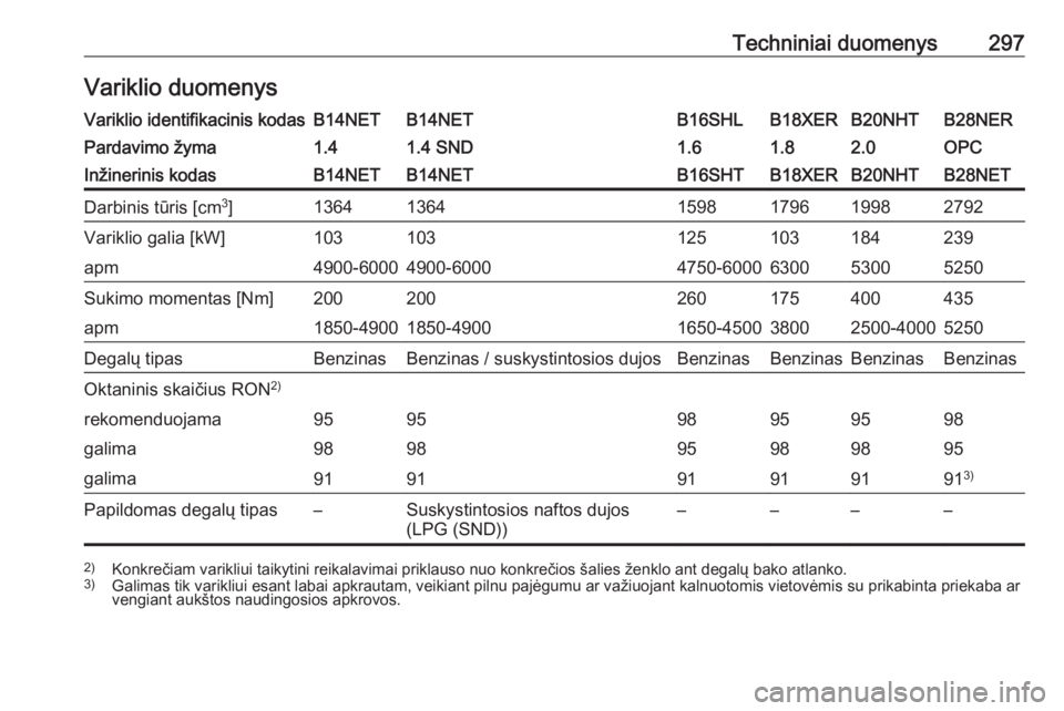 OPEL INSIGNIA 2016.5 Savininko vadovas (in Lithuanian) Techniniai duomenys297Variklio duomenysVariklio identifikacinis kodasB14NETB14NETB16SHLB18XERB20NHTB28NERPardavimo žyma1.41.4 SND1.61.82.0OPCInžinerinis kodasB14NETB14NETB16SHTB18XERB20NHTB28NETDarb OPEL INSIGNIA 2016.5 Savininko vadovas (in Lithuanian) Techniniai duomenys297Variklio duomenysVariklio identifikacinis kodasB14NETB14NETB16SHLB18XERB20NHTB28NERPardavimo žyma1.41.4 SND1.61.82.0OPCInžinerinis kodasB14NETB14NETB16SHTB18XERB20NHTB28NETDarb