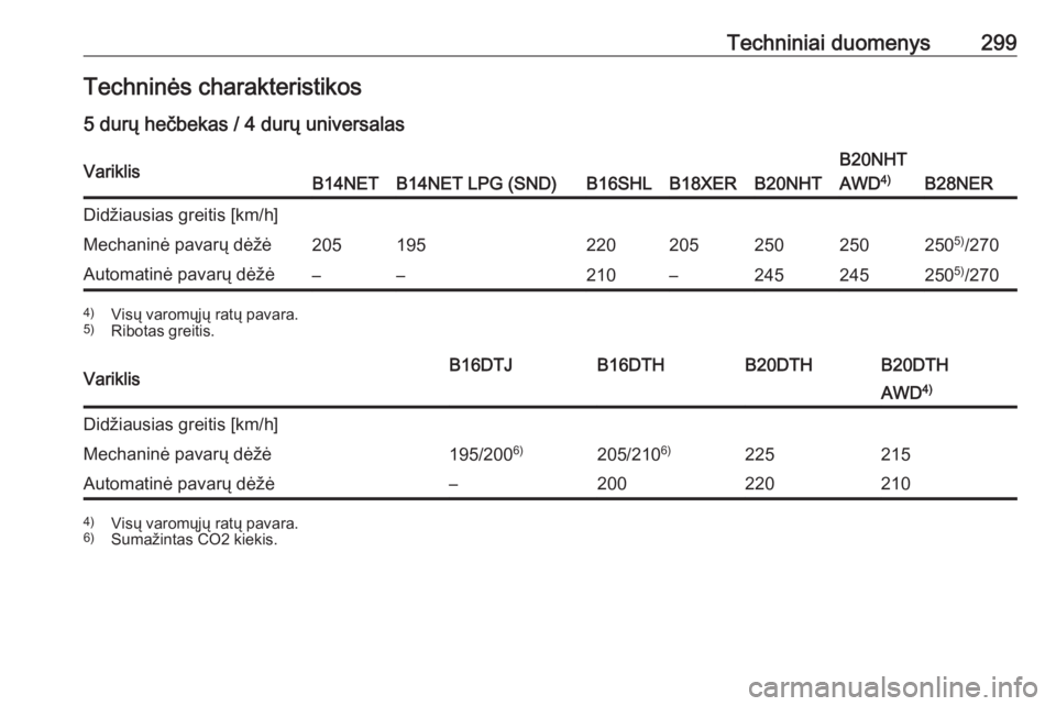 OPEL INSIGNIA 2016.5  Savininko vadovas (in Lithuanian) Techniniai duomenys299Techninės charakteristikos
5 durų hečbekas / 4 durų universalasVariklisB14NETB14NET LPG (SND)B16SHLB18XERB20NHT
B20NHT
AWD 4)
B28NER
Didžiausias greitis [km/h]Mechaninė pav