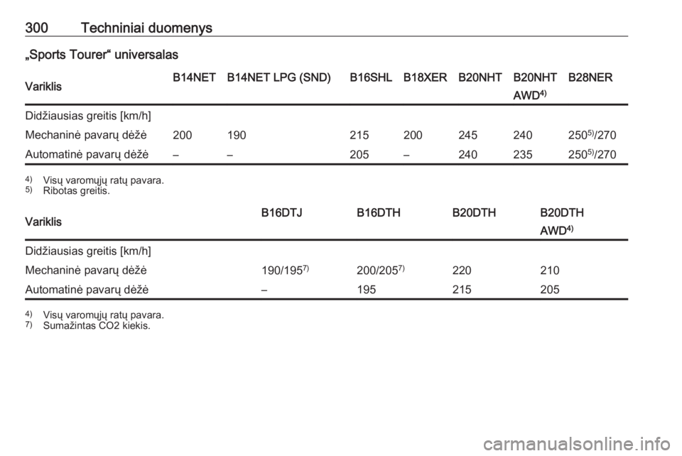 OPEL INSIGNIA 2016.5  Savininko vadovas (in Lithuanian) 300Techniniai duomenys„Sports Tourer“ universalasVariklisB14NETB14NET LPG (SND)B16SHLB18XERB20NHTB20NHTB28NERAWD4)Didžiausias greitis [km/h]Mechaninė pavarų dėžė2001902152002452402505)
/270A