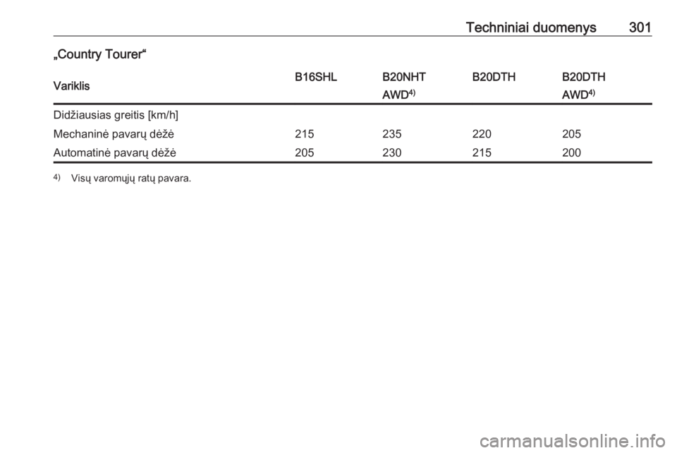 OPEL INSIGNIA 2016.5  Savininko vadovas (in Lithuanian) Techniniai duomenys301„Country Tourer“VariklisB16SHLB20NHTB20DTHB20DTHAWD4)AWD4)Didžiausias greitis [km/h]Mechaninė pavarų dėžė215235220205Automatinė pavarų dėžė2052302152004)
Visų var