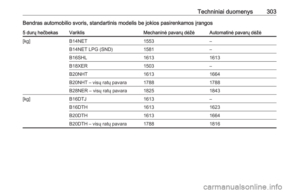 OPEL INSIGNIA 2016.5  Savininko vadovas (in Lithuanian) Techniniai duomenys303Bendras automobilio svoris, standartinis modelis be jokios pasirenkamos įrangos5 durų hečbekasVariklisMechaninė pavarų dėžėAutomatinė pavarų dėžė[kg]B14NET1553–B14