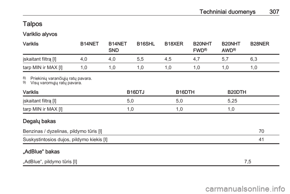 OPEL INSIGNIA 2016.5  Savininko vadovas (in Lithuanian) Techniniai duomenys307TalposVariklio alyvosVariklisB14NETB14NET
SNDB16SHLB18XERB20NHT
FWD 8)B20NHT
AWD 9)B28NERįskaitant filtrą [l]4,04,05,54,54,75,76,3tarp MIN ir MAX [l]1,01,01,01,01,01,01,08)
Pri