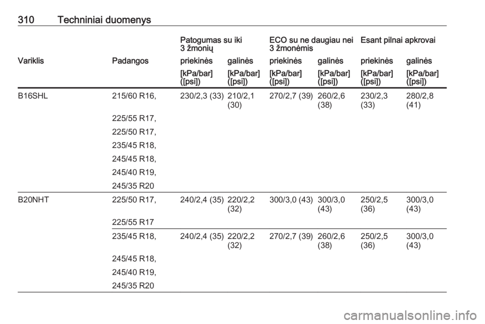 OPEL INSIGNIA 2016.5  Savininko vadovas (in Lithuanian) 310Techniniai duomenysPatogumas su iki
3 žmoniųECO su ne daugiau nei 3 žmonėmisEsant pilnai apkrovaiVariklisPadangospriekinėsgalinėspriekinėsgalinėspriekinėsgalinės[kPa/bar]
([psi])[kPa/bar]