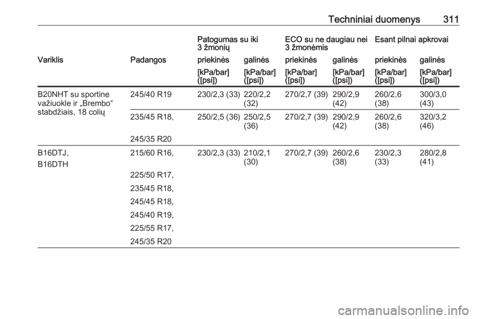 OPEL INSIGNIA 2016.5  Savininko vadovas (in Lithuanian) Techniniai duomenys311Patogumas su iki
3 žmoniųECO su ne daugiau nei
3 žmonėmisEsant pilnai apkrovaiVariklisPadangospriekinėsgalinėspriekinėsgalinėspriekinėsgalinės[kPa/bar]
([psi])[kPa/bar]