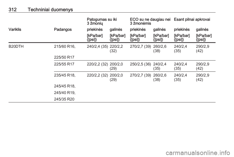 OPEL INSIGNIA 2016.5  Savininko vadovas (in Lithuanian) 312Techniniai duomenysPatogumas su iki
3 žmoniųECO su ne daugiau nei 3 žmonėmisEsant pilnai apkrovaiVariklisPadangospriekinėsgalinėspriekinėsgalinėspriekinėsgalinės[kPa/bar]
([psi])[kPa/bar]