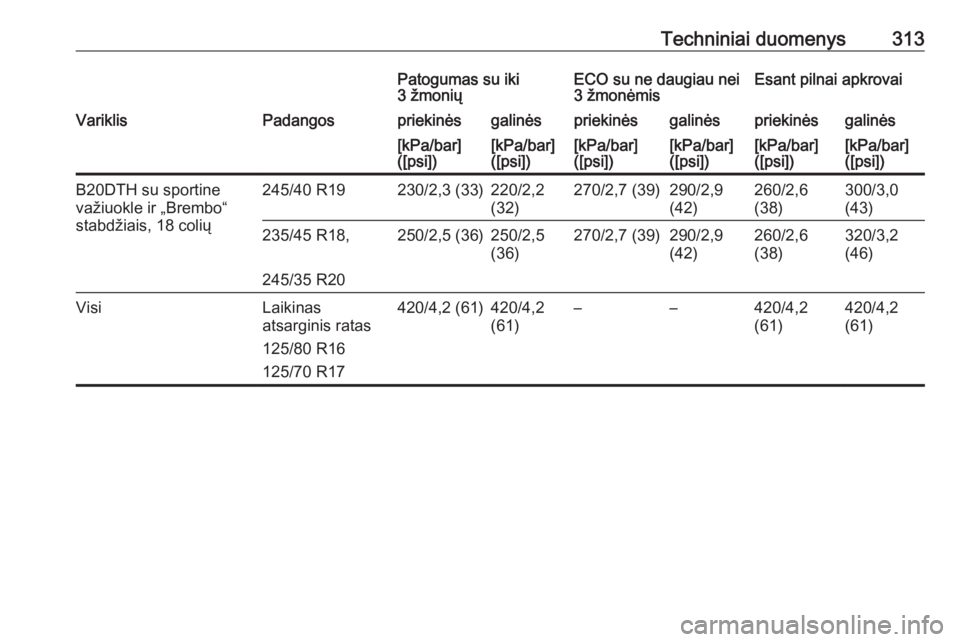 OPEL INSIGNIA 2016.5  Savininko vadovas (in Lithuanian) Techniniai duomenys313Patogumas su iki
3 žmoniųECO su ne daugiau nei
3 žmonėmisEsant pilnai apkrovaiVariklisPadangospriekinėsgalinėspriekinėsgalinėspriekinėsgalinės[kPa/bar]
([psi])[kPa/bar]
