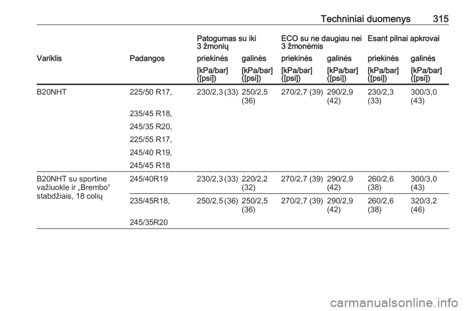 OPEL INSIGNIA 2016.5  Savininko vadovas (in Lithuanian) Techniniai duomenys315Patogumas su iki
3 žmoniųECO su ne daugiau nei
3 žmonėmisEsant pilnai apkrovaiVariklisPadangospriekinėsgalinėspriekinėsgalinėspriekinėsgalinės[kPa/bar]
([psi])[kPa/bar]