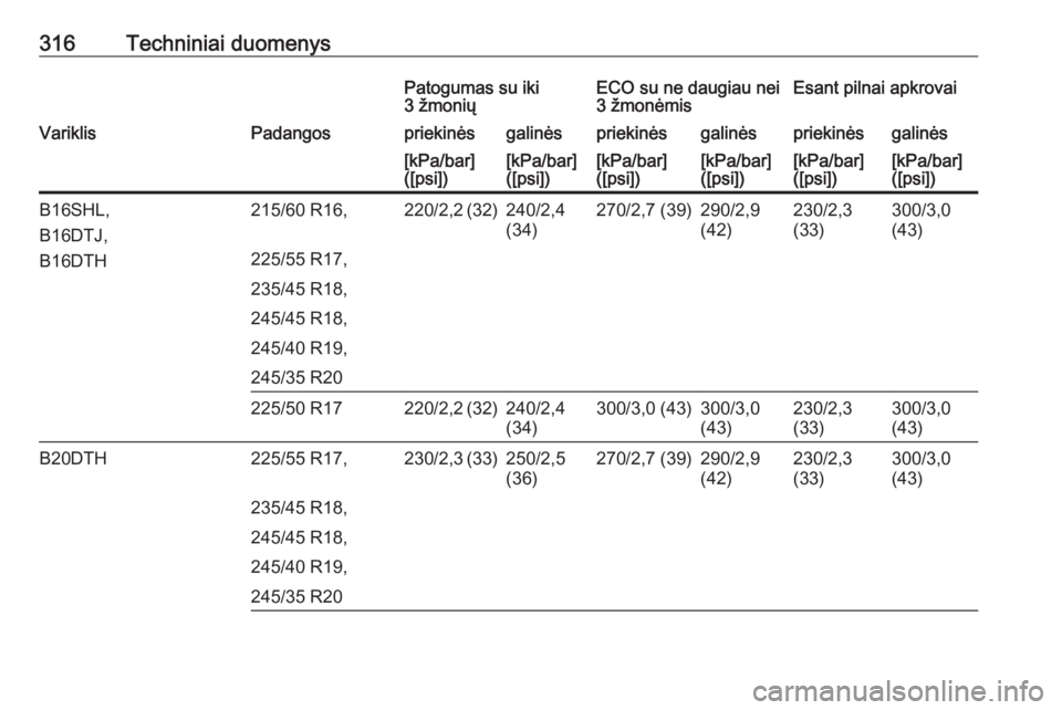 OPEL INSIGNIA 2016.5  Savininko vadovas (in Lithuanian) 316Techniniai duomenysPatogumas su iki
3 žmoniųECO su ne daugiau nei 3 žmonėmisEsant pilnai apkrovaiVariklisPadangospriekinėsgalinėspriekinėsgalinėspriekinėsgalinės[kPa/bar]
([psi])[kPa/bar]