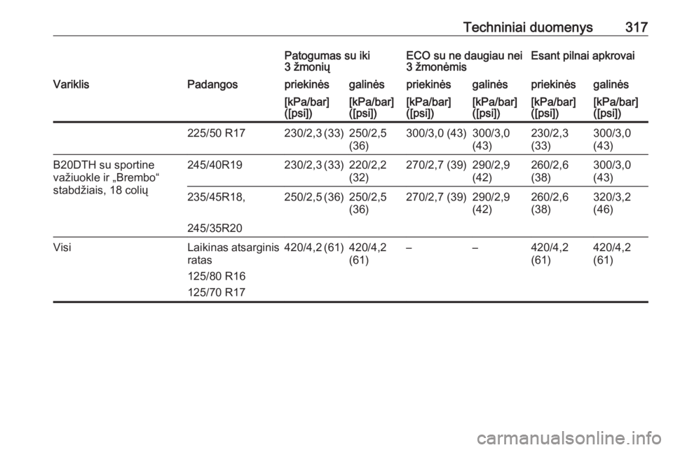 OPEL INSIGNIA 2016.5  Savininko vadovas (in Lithuanian) Techniniai duomenys317Patogumas su iki
3 žmoniųECO su ne daugiau nei
3 žmonėmisEsant pilnai apkrovaiVariklisPadangospriekinėsgalinėspriekinėsgalinėspriekinėsgalinės[kPa/bar]
([psi])[kPa/bar]