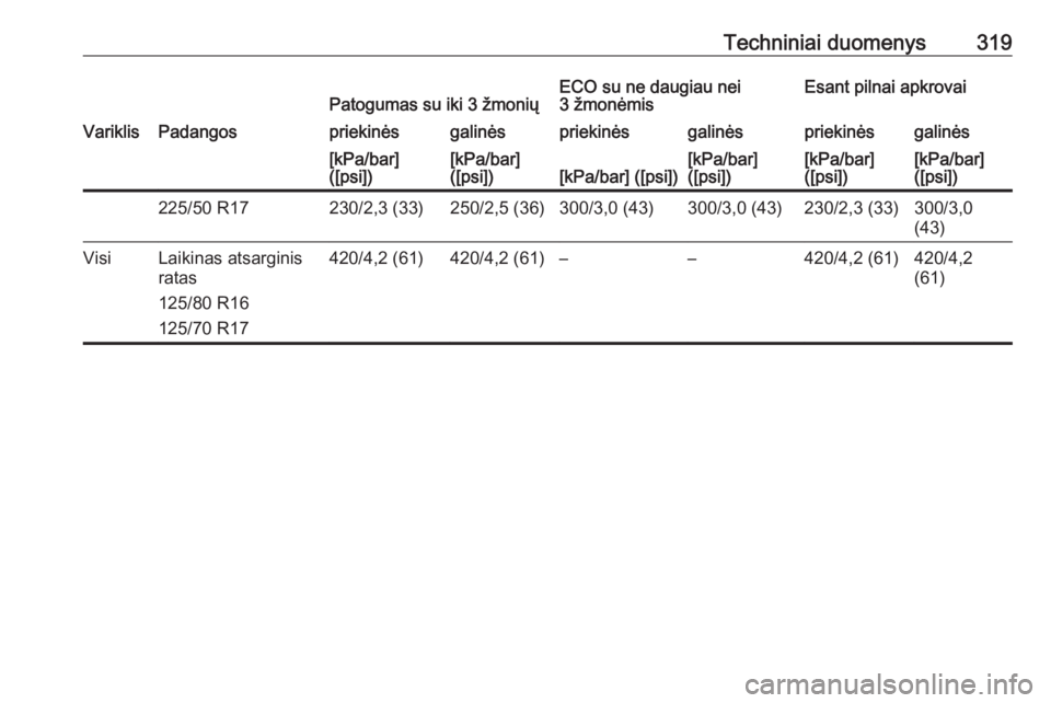 OPEL INSIGNIA 2016.5  Savininko vadovas (in Lithuanian) Techniniai duomenys319Patogumas su iki 3 žmoniųECO su ne daugiau nei
3 žmonėmisEsant pilnai apkrovaiVariklisPadangospriekinėsgalinėspriekinėsgalinėspriekinėsgalinės[kPa/bar]
([psi])[kPa/bar]