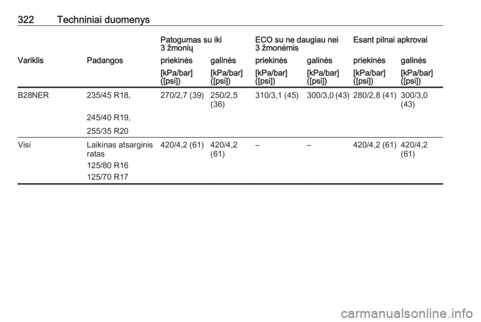 OPEL INSIGNIA 2016.5  Savininko vadovas (in Lithuanian) 322Techniniai duomenysPatogumas su iki
3 žmoniųECO su ne daugiau nei 3 žmonėmisEsant pilnai apkrovaiVariklisPadangospriekinėsgalinėspriekinėsgalinėspriekinėsgalinės[kPa/bar]
([psi])[kPa/bar]