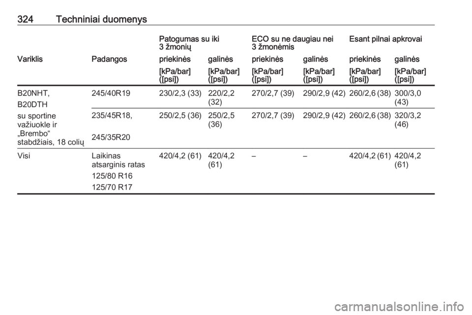 OPEL INSIGNIA 2016.5  Savininko vadovas (in Lithuanian) 324Techniniai duomenysPatogumas su iki
3 žmoniųECO su ne daugiau nei 3 žmonėmisEsant pilnai apkrovaiVariklisPadangospriekinėsgalinėspriekinėsgalinėspriekinėsgalinės[kPa/bar]
([psi])[kPa/bar]