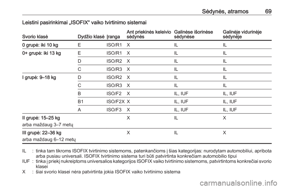 OPEL INSIGNIA 2016.5  Savininko vadovas (in Lithuanian) Sėdynės, atramos69Leistini pasirinkimai „ISOFIX“ vaiko tvirtinimo sistemaiSvorio klasėDydžio klasėĮrangaAnt priekinės keleivio
sėdynėsGalinėse išorinėse
sėdynėseGalinėje vidurinėje