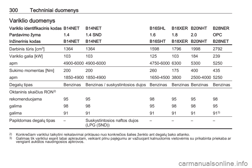 OPEL INSIGNIA 2017  Savininko vadovas (in Lithuanian) 300Techniniai duomenysVariklio duomenysVariklio identifikacinis kodasB14NETB14NETB16SHLB18XERB20NHTB28NERPardavimo žyma1.41.4 SND1.61.82.0OPCInžinerinis kodasB14NETB14NETB16SHTB18XERB20NHTB28NETDarb