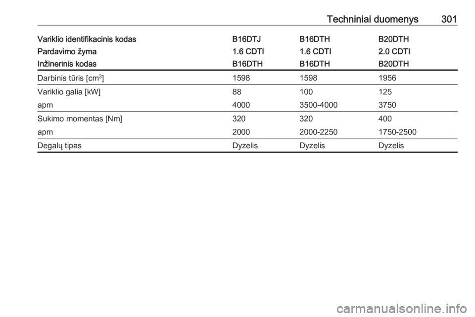 OPEL INSIGNIA 2017  Savininko vadovas (in Lithuanian) Techniniai duomenys301Variklio identifikacinis kodasB16DTJB16DTHB20DTHPardavimo žyma1.6 CDTI1.6 CDTI2.0 CDTIInžinerinis kodasB16DTHB16DTHB20DTHDarbinis tūris [cm3
]159815981956Variklio galia [kW]88