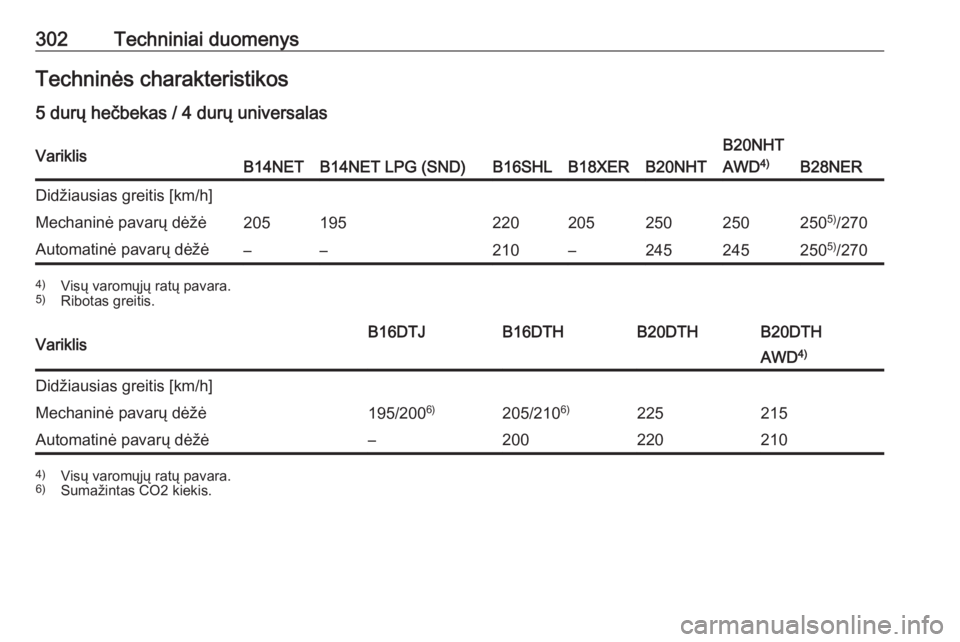OPEL INSIGNIA 2017  Savininko vadovas (in Lithuanian) 302Techniniai duomenysTechninės charakteristikos5 durų hečbekas / 4 durų universalasVariklisB14NETB14NET LPG (SND)B16SHLB18XERB20NHT
B20NHT
AWD 4)
B28NER
Didžiausias greitis [km/h]Mechaninė pava
