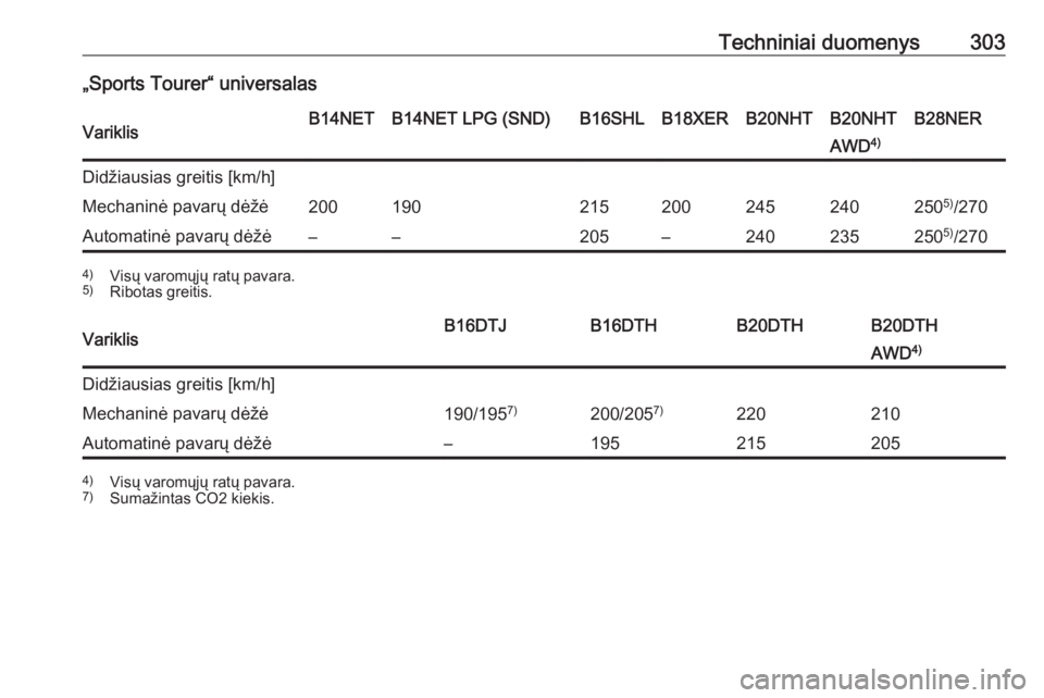 OPEL INSIGNIA 2017  Savininko vadovas (in Lithuanian) Techniniai duomenys303„Sports Tourer“ universalasVariklisB14NETB14NET LPG (SND)B16SHLB18XERB20NHTB20NHTB28NERAWD4)Didžiausias greitis [km/h]Mechaninė pavarų dėžė2001902152002452402505)
/270A