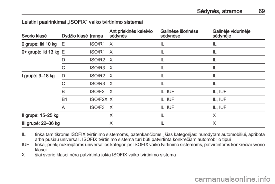 OPEL INSIGNIA 2017 Savininko vadovas (in Lithuanian) Sėdynės, atramos69Leistini pasirinkimai „ISOFIX“ vaiko tvirtinimo sistemaiSvorio klasėDydžio klasėĮrangaAnt priekinės keleivio
sėdynėsGalinėse išorinėse
sėdynėseGalinėje vidurinėje OPEL INSIGNIA 2017 Savininko vadovas (in Lithuanian) Sėdynės, atramos69Leistini pasirinkimai „ISOFIX“ vaiko tvirtinimo sistemaiSvorio klasėDydžio klasėĮrangaAnt priekinės keleivio
sėdynėsGalinėse išorinėse
sėdynėseGalinėje vidurinėje