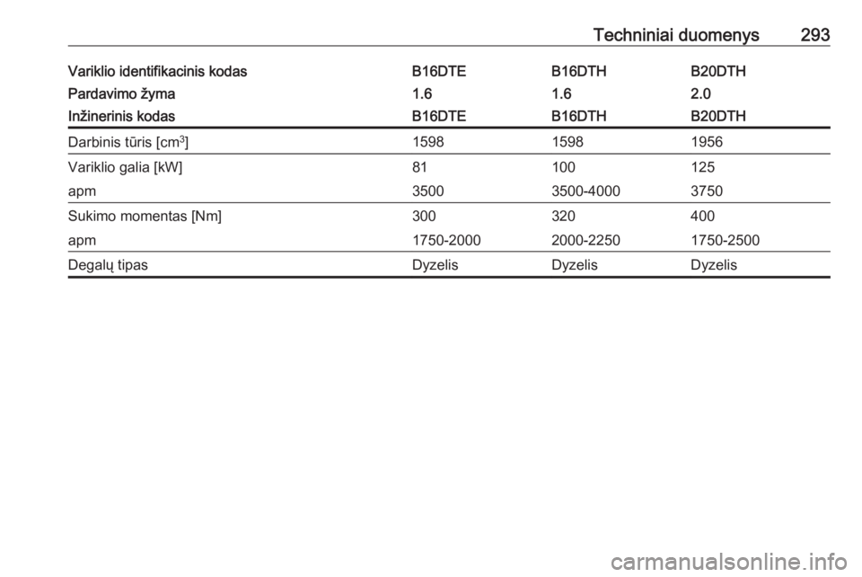 OPEL INSIGNIA BREAK 2017.5  Savininko vadovas (in Lithuanian) Techniniai duomenys293Variklio identifikacinis kodasB16DTEB16DTHB20DTHPardavimo žyma1.61.62.0Inžinerinis kodasB16DTEB16DTHB20DTHDarbinis tūris [cm3
]159815981956Variklio galia [kW]81100125apm350035