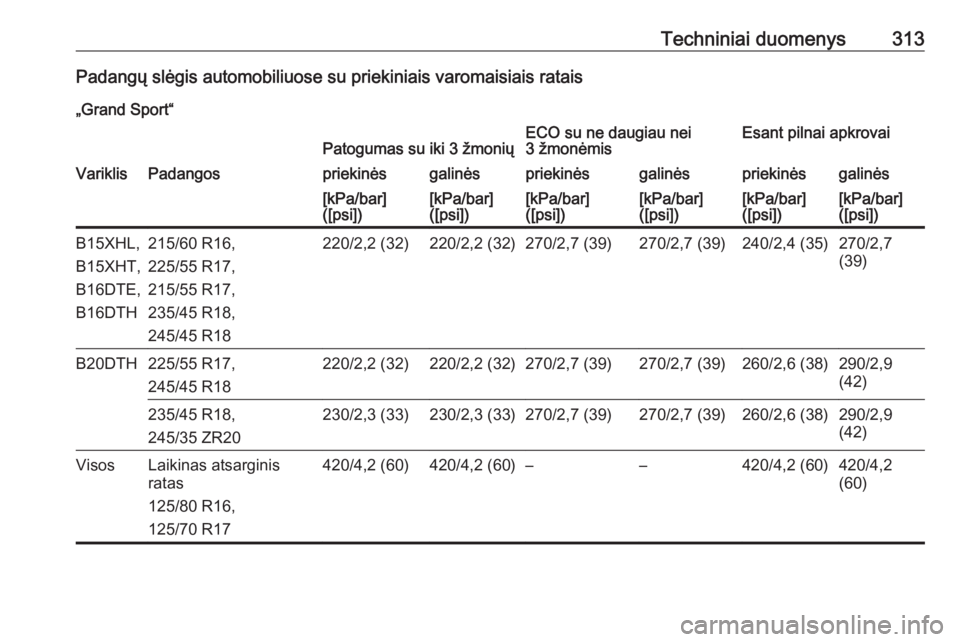 OPEL INSIGNIA BREAK 2017.75  Savininko vadovas (in Lithuanian) Techniniai duomenys313Padangų slėgis automobiliuose su priekiniais varomaisiais ratais„Grand Sport“Patogumas su iki 3 žmoniųECO su ne daugiau nei
3 žmonėmisEsant pilnai apkrovaiVariklisPadan