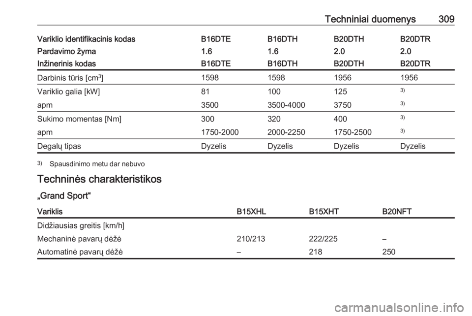 OPEL INSIGNIA BREAK 2018  Savininko vadovas (in Lithuanian) Techniniai duomenys309Variklio identifikacinis kodasB16DTEB16DTHB20DTHB20DTRPardavimo žyma1.61.62.02.0Inžinerinis kodasB16DTEB16DTHB20DTHB20DTRDarbinis tūris [cm3
]1598159819561956Variklio galia [k