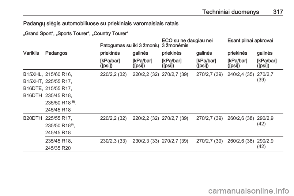 OPEL INSIGNIA BREAK 2018  Savininko vadovas (in Lithuanian) Techniniai duomenys317Padangų slėgis automobiliuose su priekiniais varomaisiais ratais„Grand Sport“, „Sports Tourer“, „Country Tourer“Patogumas su iki 3 žmoniųECO su ne daugiau nei
3 
