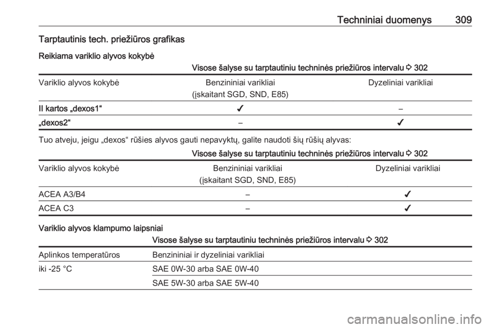 OPEL INSIGNIA BREAK 2018.5  Savininko vadovas (in Lithuanian) Techniniai duomenys309Tarptautinis tech. priežiūros grafikasReikiama variklio alyvos kokybėVisose šalyse su tarptautiniu techninės priežiūros intervalu  3 302Variklio alyvos kokybėBenzininiai 