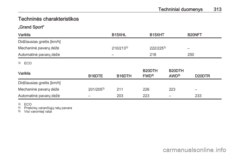 OPEL INSIGNIA BREAK 2018.5  Savininko vadovas (in Lithuanian) Techniniai duomenys313Techninės charakteristikos
„Grand Sport“VariklisB15XHLB15XHTB20NFTDidžiausias greitis [km/h]Mechaninė pavarų dėžė210/213 3)222/2253)–Automatinė pavarų dėžė–21