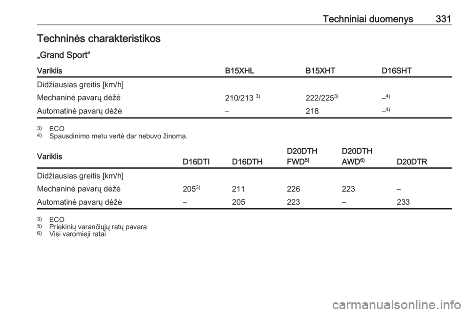OPEL INSIGNIA BREAK 2019  Savininko vadovas (in Lithuanian) Techniniai duomenys331Techninės charakteristikos
„Grand Sport“VariklisB15XHLB15XHTD16SHTDidžiausias greitis [km/h]Mechaninė pavarų dėžė210/213  3)222/2253)–4)Automatinė pavarų dėžė