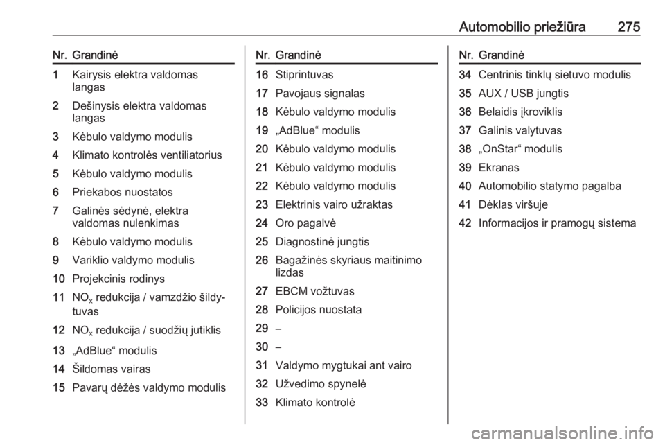 OPEL INSIGNIA BREAK 2019.5  Savininko vadovas (in Lithuanian) Automobilio priežiūra275Nr.Grandinė1Kairysis elektra valdomas
langas2Dešinysis elektra valdomas
langas3Kėbulo valdymo modulis4Klimato kontrolės ventiliatorius5Kėbulo valdymo modulis6Priekabos n