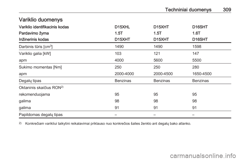 OPEL INSIGNIA BREAK 2019.5  Savininko vadovas (in Lithuanian) Techniniai duomenys309Variklio duomenysVariklio identifikacinis kodasD15XHLD15XHTD16SHTPardavimo žyma1.5T1.5T1.6TInžinerinis kodasD15XHTD15XHTD16SHTDarbinis tūris [cm3
]149014901598Variklio galia [