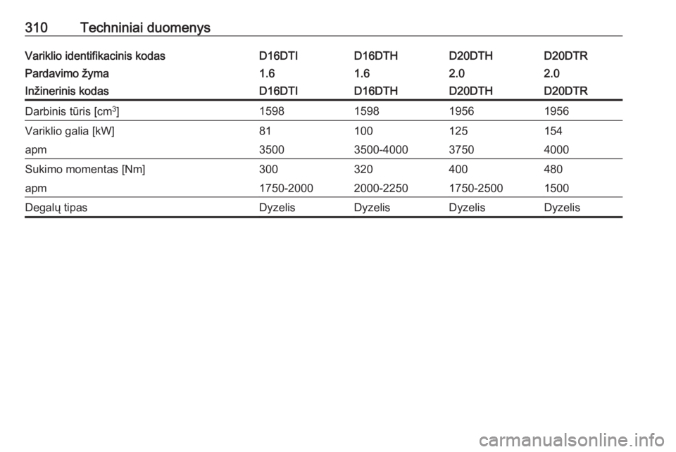 OPEL INSIGNIA BREAK 2019.5  Savininko vadovas (in Lithuanian) 310Techniniai duomenysVariklio identifikacinis kodasD16DTID16DTHD20DTHD20DTRPardavimo žyma1.61.62.02.0Inžinerinis kodasD16DTID16DTHD20DTHD20DTRDarbinis tūris [cm3
]1598159819561956Variklio galia [k