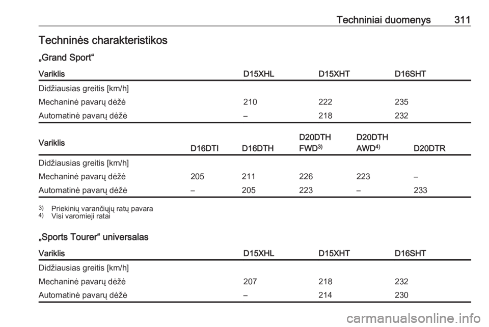 OPEL INSIGNIA BREAK 2019.5  Savininko vadovas (in Lithuanian) Techniniai duomenys311Techninės charakteristikos
„Grand Sport“VariklisD15XHLD15XHTD16SHTDidžiausias greitis [km/h]Mechaninė pavarų dėžė210222235Automatinė pavarų dėžė–218232VariklisD