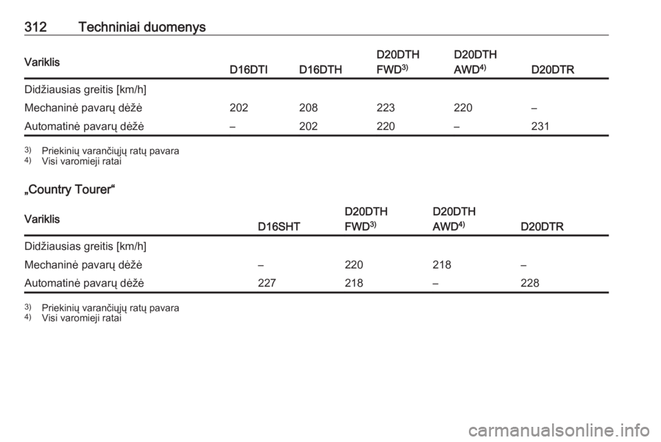 OPEL INSIGNIA BREAK 2019.5  Savininko vadovas (in Lithuanian) 312Techniniai duomenysVariklisD16DTID16DTH
D20DTH
FWD 3)D20DTH
AWD 4)
D20DTR
Didžiausias greitis [km/h]Mechaninė pavarų dėžė202208223220–Automatinė pavarų dėžė–202220–2313)
Priekinių