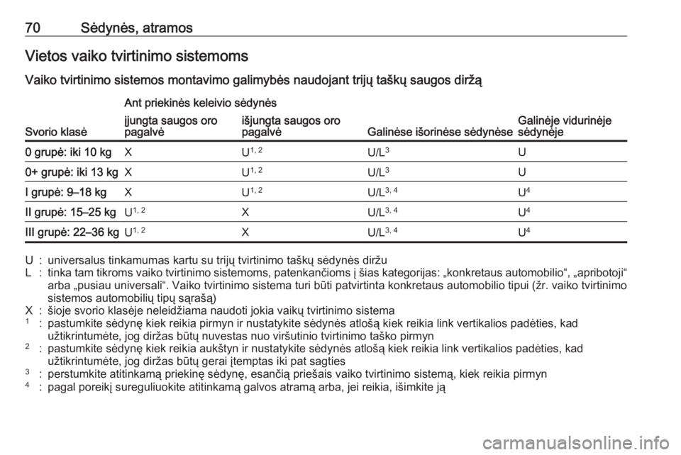 OPEL INSIGNIA BREAK 2019.5 Savininko vadovas (in Lithuanian) 70Sėdynės, atramosVietos vaiko tvirtinimo sistemoms
Vaiko tvirtinimo sistemos montavimo galimybės naudojant trijų taškų saugos diržą
Svorio klasė
Ant priekinės keleivio sėdynės
Galinėse i OPEL INSIGNIA BREAK 2019.5 Savininko vadovas (in Lithuanian) 70Sėdynės, atramosVietos vaiko tvirtinimo sistemoms
Vaiko tvirtinimo sistemos montavimo galimybės naudojant trijų taškų saugos diržą
Svorio klasė
Ant priekinės keleivio sėdynės
Galinėse i