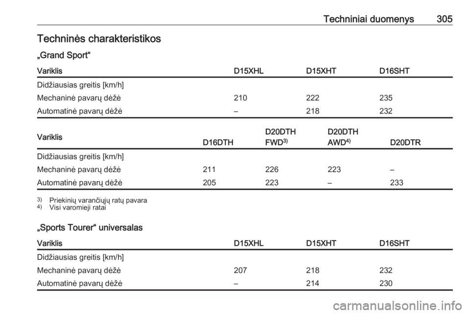 OPEL INSIGNIA BREAK 2020  Savininko vadovas (in Lithuanian) Techniniai duomenys305Techninės charakteristikos
„Grand Sport“VariklisD15XHLD15XHTD16SHTDidžiausias greitis [km/h]Mechaninė pavarų dėžė210222235Automatinė pavarų dėžė–218232VariklisD