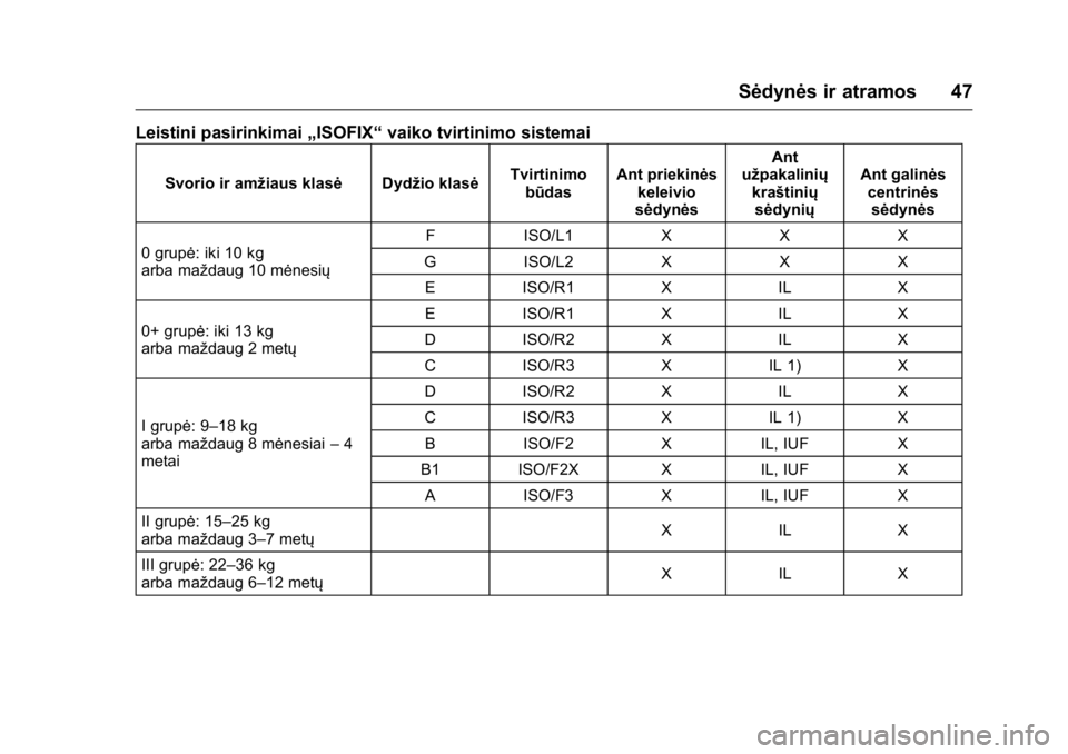 OPEL KARL 2016 Savininko vadovas (in Lithuanian) OPEL Karl Owner Manual (GMK-Localizing-EU LHD-9231167) - 2016 - crc -
9/10/15
Sėdynės ir atramos 47
Leistini pasirinkimai„ISOFIX“vaiko tvirtinimo sistemai
Svorio ir amžiaus klasė Dydžio klas OPEL KARL 2016 Savininko vadovas (in Lithuanian) OPEL Karl Owner Manual (GMK-Localizing-EU LHD-9231167) - 2016 - crc -
9/10/15
Sėdynės ir atramos 47
Leistini pasirinkimai„ISOFIX“vaiko tvirtinimo sistemai
Svorio ir amžiaus klasė Dydžio klas