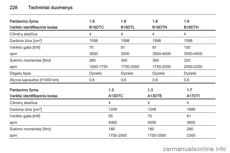OPEL MERIVA 2014.5  Savininko vadovas (in Lithuanian) 228Techniniai duomenys
Pardavimo žyma1.61.61.61.6Variklio identifikacinis kodasB16DTCB16DTLB16DTNB16DTHCilindrų skaičius4444Darbinis tūris [cm3
]1598159815981598Variklio galia [kW]708181100apm3500