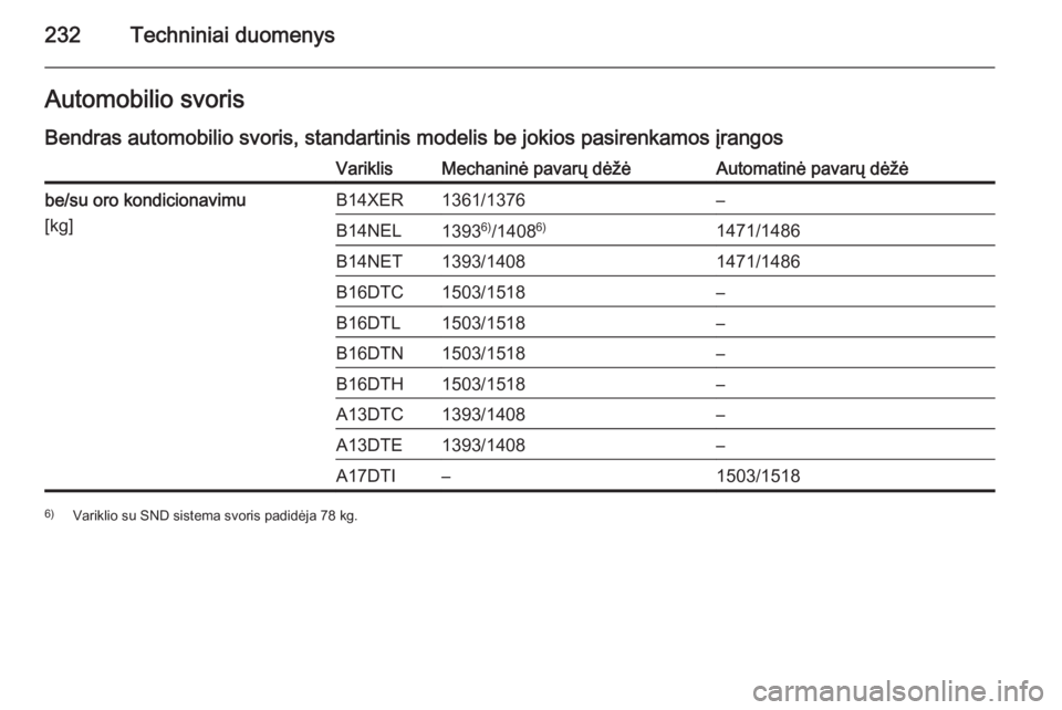 OPEL MERIVA 2014.5  Savininko vadovas (in Lithuanian) 232Techniniai duomenysAutomobilio svoris
Bendras automobilio svoris, standartinis modelis be jokios pasirenkamos įrangosVariklisMechaninė pavarų dėžėAutomatinė pavarų dėžėbe/su oro kondicio