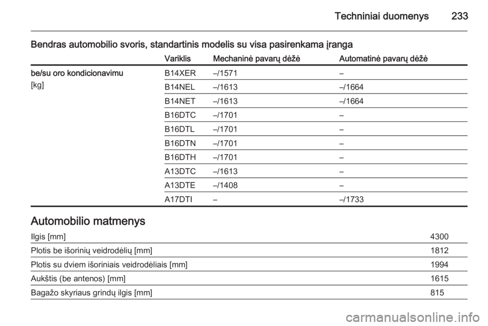 OPEL MERIVA 2014.5  Savininko vadovas (in Lithuanian) Techniniai duomenys233
Bendras automobilio svoris, standartinis modelis su visa pasirenkama įrangaVariklisMechaninė pavarų dėžėAutomatinė pavarų dėžėbe/su oro kondicionavimu
[kg]B14XER–/1