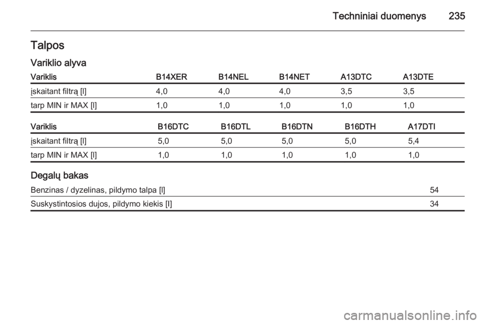 OPEL MERIVA 2014.5  Savininko vadovas (in Lithuanian) Techniniai duomenys235Talpos
Variklio alyvaVariklisB14XERB14NELB14NETA13DTCA13DTEįskaitant filtrą [l]4,04,04,03,53,5tarp MIN ir MAX [l]1,01,01,01,01,0VariklisB16DTCB16DTLB16DTNB16DTHA17DTIįskaitant