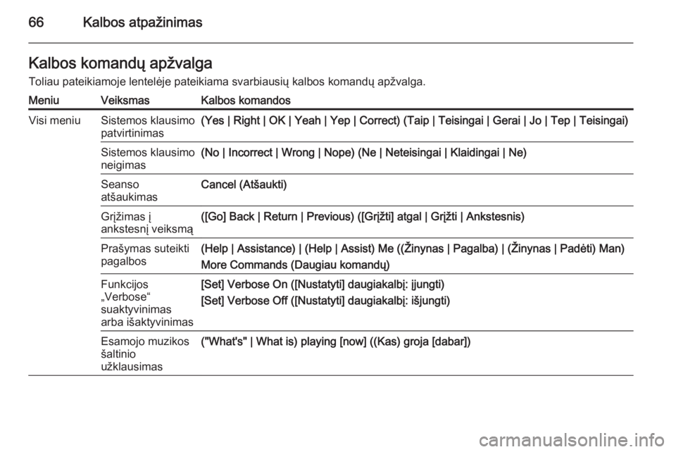 OPEL MERIVA 2015.5  Informacijos ir pramogų sistemos vadovas (in Lithuanian) 66Kalbos atpažinimasKalbos komandų apžvalgaToliau pateikiamoje lentelėje pateikiama svarbiausių kalbos komandų apžvalga.MeniuVeiksmasKalbos komandosVisi meniuSistemos klausimo
patvirtinimas(Yes
