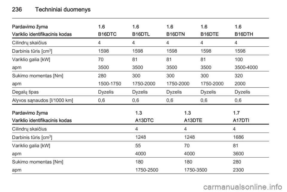 OPEL MERIVA 2015.5  Savininko vadovas (in Lithuanian) 236Techniniai duomenys
Pardavimo žyma1.61.61.61.61.6Variklio identifikacinis kodasB16DTCB16DTLB16DTNB16DTHB16DTECilindrų skaičius44444Darbinis tūris [cm3
]15981598159815981598Variklio galia [kW]70