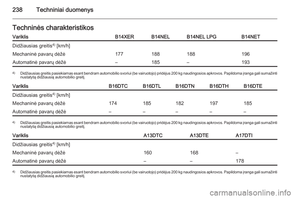 OPEL MERIVA 2015.5  Savininko vadovas (in Lithuanian) 238Techniniai duomenysTechninės charakteristikosVariklisB14XERB14NELB14NEL LPGB14NETDidžiausias greitis4)
 [km/h]Mechaninė pavarų dėžė177188188196Automatinė pavarų dėžė–185–1934) Didž