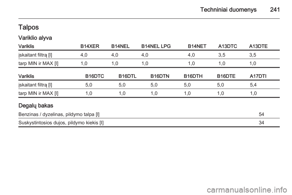 OPEL MERIVA 2015.5  Savininko vadovas (in Lithuanian) Techniniai duomenys241Talpos
Variklio alyvaVariklisB14XERB14NELB14NEL LPGB14NETA13DTCA13DTEįskaitant filtrą [l]4,04,04,04,03,53,5tarp MIN ir MAX [l]1,01,01,01,01,01,0VariklisB16DTCB16DTLB16DTNB16DTH