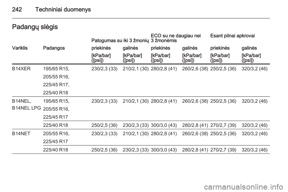 OPEL MERIVA 2015.5  Savininko vadovas (in Lithuanian) 242Techniniai duomenysPadangų slėgisPatogumas su iki 3 žmoniųECO su ne daugiau nei
3 žmonėmisEsant pilnai apkrovaiVariklisPadangospriekinėsgalinėspriekinėsgalinėspriekinėsgalinės[kPa/bar]
