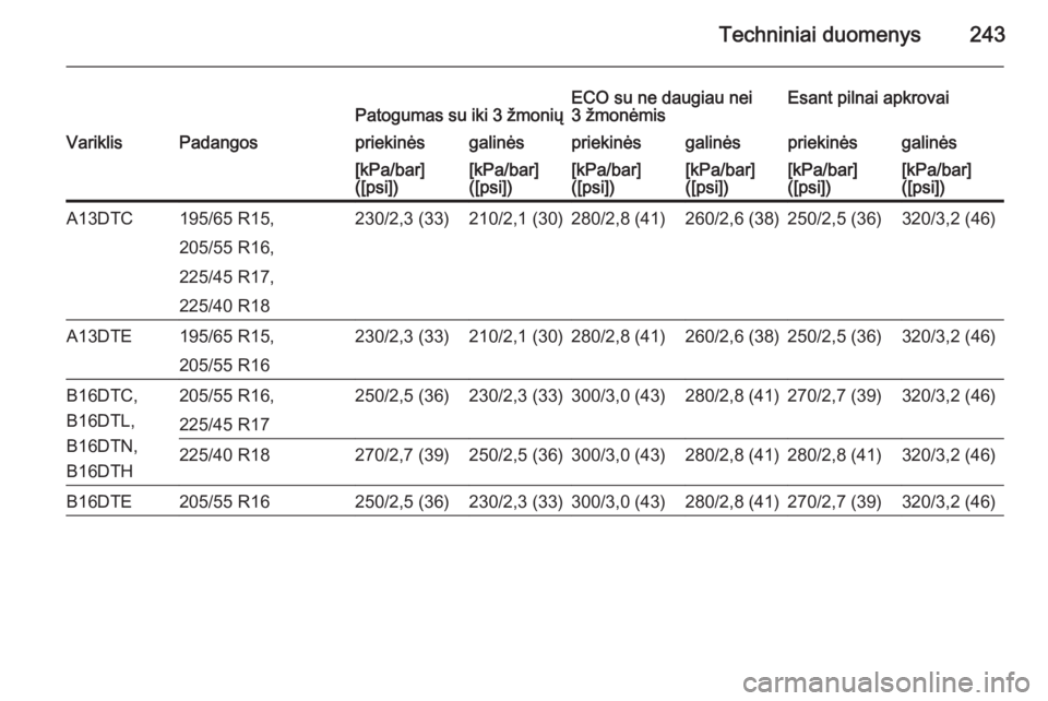 OPEL MERIVA 2015.5  Savininko vadovas (in Lithuanian) Techniniai duomenys243Patogumas su iki 3 žmoniųECO su ne daugiau nei
3 žmonėmisEsant pilnai apkrovaiVariklisPadangospriekinėsgalinėspriekinėsgalinėspriekinėsgalinės[kPa/bar]
([psi])[kPa/bar]