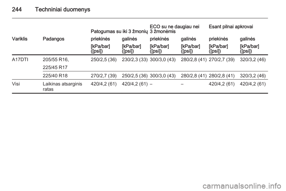 OPEL MERIVA 2015.5  Savininko vadovas (in Lithuanian) 244Techniniai duomenysPatogumas su iki 3 žmoniųECO su ne daugiau nei
3 žmonėmisEsant pilnai apkrovaiVariklisPadangospriekinėsgalinėspriekinėsgalinėspriekinėsgalinės[kPa/bar]
([psi])[kPa/bar]