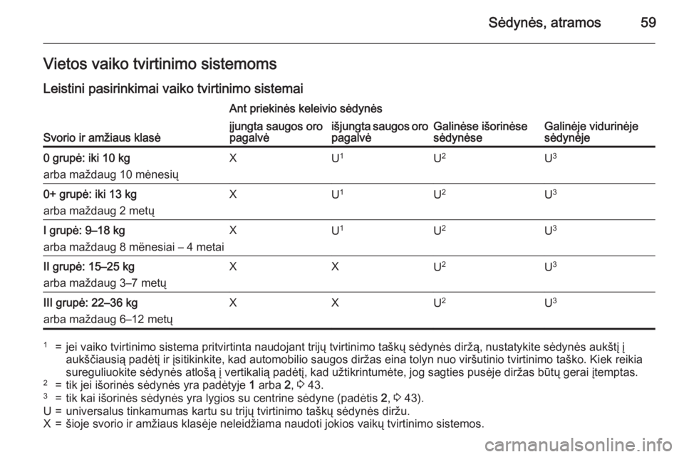 OPEL MERIVA 2015.5 Savininko vadovas (in Lithuanian) Sėdynės, atramos59Vietos vaiko tvirtinimo sistemoms
Leistini pasirinkimai vaiko tvirtinimo sistemai
Svorio ir amžiaus klasė
Ant priekinės keleivio sėdynės
Galinėse išorinėse
sėdynėseGalin OPEL MERIVA 2015.5 Savininko vadovas (in Lithuanian) Sėdynės, atramos59Vietos vaiko tvirtinimo sistemoms
Leistini pasirinkimai vaiko tvirtinimo sistemai
Svorio ir amžiaus klasė
Ant priekinės keleivio sėdynės
Galinėse išorinėse
sėdynėseGalin