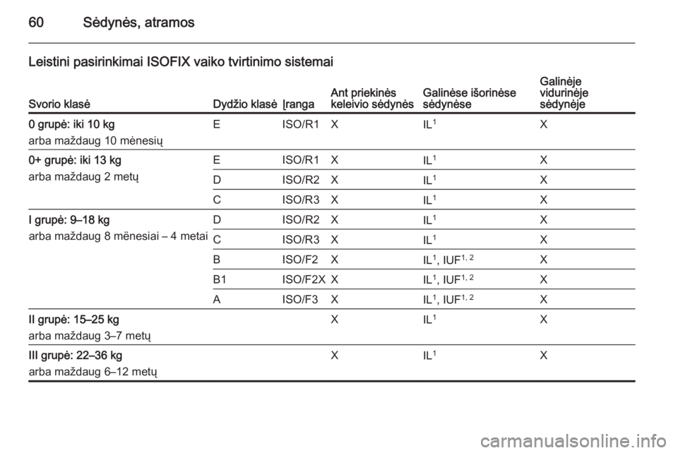 OPEL MERIVA 2015.5  Savininko vadovas (in Lithuanian) 60Sėdynės, atramos
Leistini pasirinkimai ISOFIX vaiko tvirtinimo sistemai
Svorio klasėDydžio klasėĮrangaAnt priekinės
keleivio sėdynėsGalinėse išorinėse
sėdynėseGalinėje
vidurinėje
sė